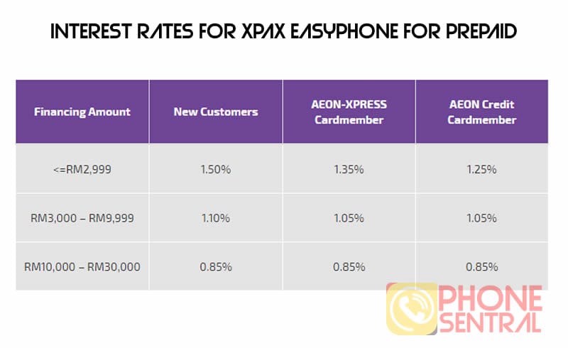XPAX EASYPHONE interest rates