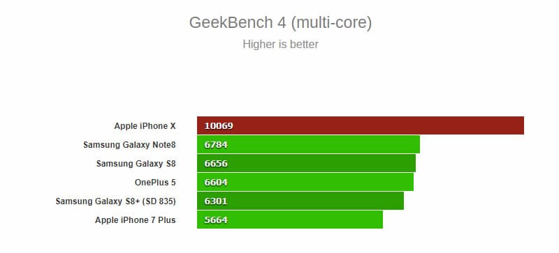 Apple A11 vs the rest