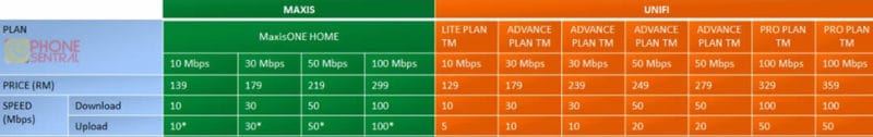 Maxis vs Unifi internet plan