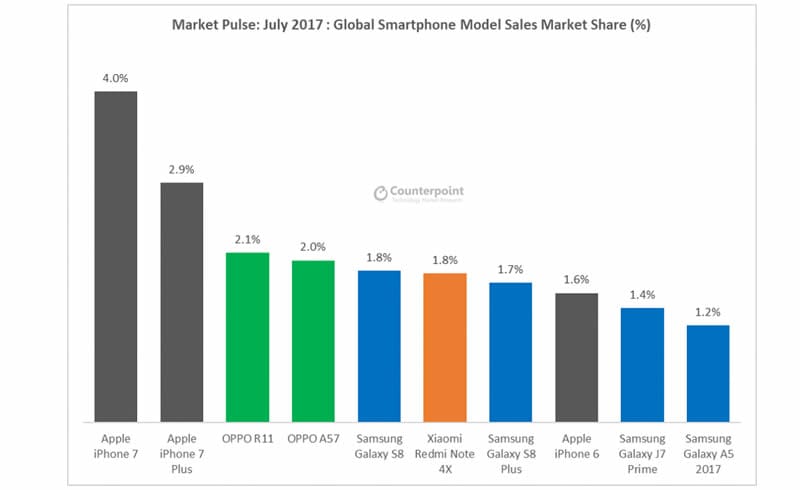 Top smartphone models in 2017