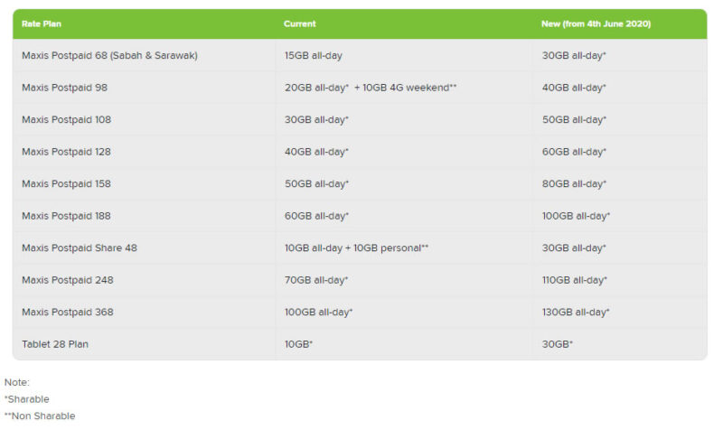 Maxis Postpaid plan